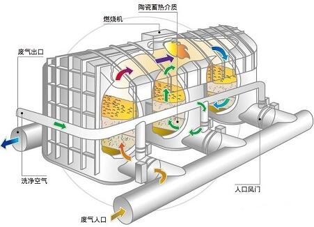 RTO技術(shù)